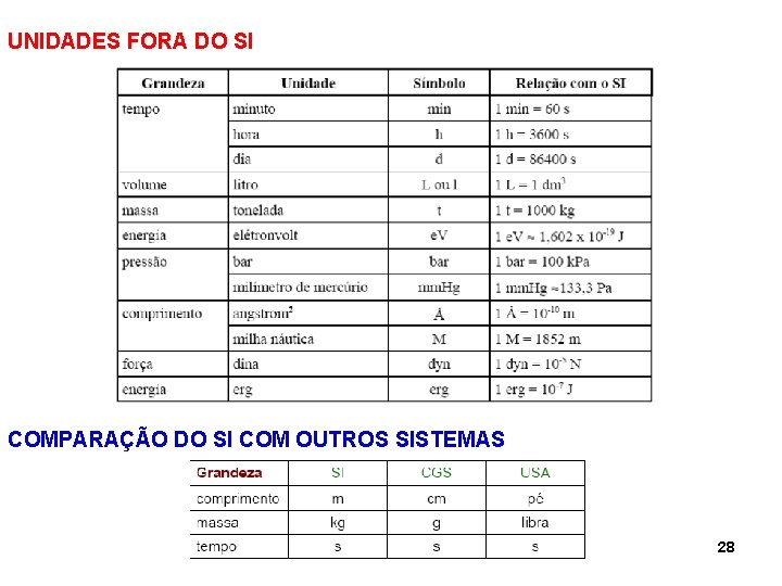 UNIDADES FORA DO SI COMPARAÇÃO DO SI COM OUTROS SISTEMAS 28 UNIDADES FORA DO SI COMPARAÇÃO DO SI COM OUTROS SISTEMAS 28