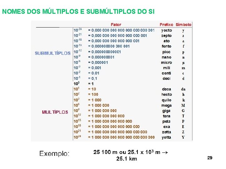 NOMES DOS MÚLTIPLOS E SUBMÚLTIPLOS DO SI 29 NOMES DOS MÚLTIPLOS E SUBMÚLTIPLOS DO SI 29
