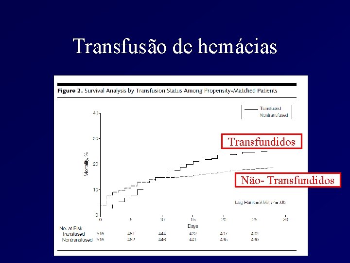 Transfusão de hemácias Transfundidos Não- Transfundidos 