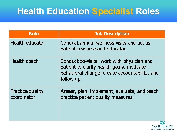 Health Education Specialist Roles Role Job Description Health educator Conduct annual wellness visits and