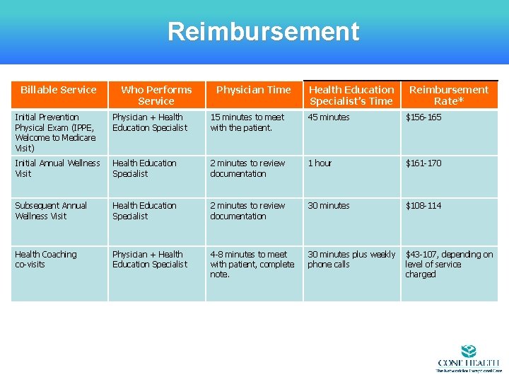 Reimbursement Billable Service Who Performs Service Physician Time Health Education Specialist’s Time Reimbursement Rate*