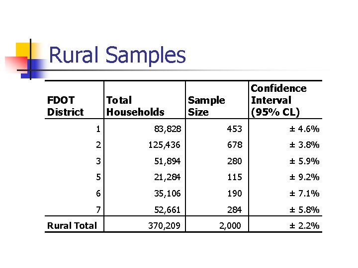 Rural Samples FDOT District Total Households Sample Size Confidence Interval (95% CL) 1 83,