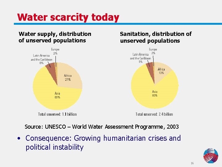 Water scarcity today Water supply, distribution of unserved populations Sanitation, distribution of unserved populations Water scarcity today Water supply, distribution of unserved populations Sanitation, distribution of unserved populations