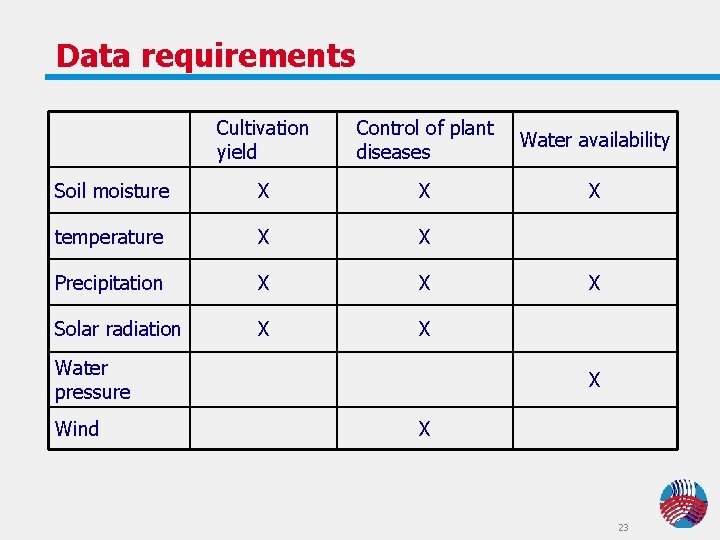 Data requirements Cultivation yield Control of plant Water availability diseases Soil moisture X X Data requirements Cultivation yield Control of plant Water availability diseases Soil moisture X X