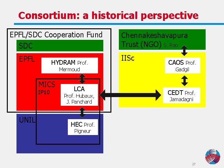 Consortium: a historical perspective EPFL/SDC Cooperation Fund SDC Chennakeshavapura Trust (NGO) S. Rao EPFL Consortium: a historical perspective EPFL/SDC Cooperation Fund SDC Chennakeshavapura Trust (NGO) S. Rao EPFL