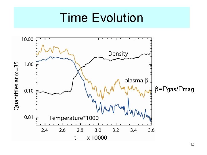 Time Evolution β=Pgas/Pmag 14 