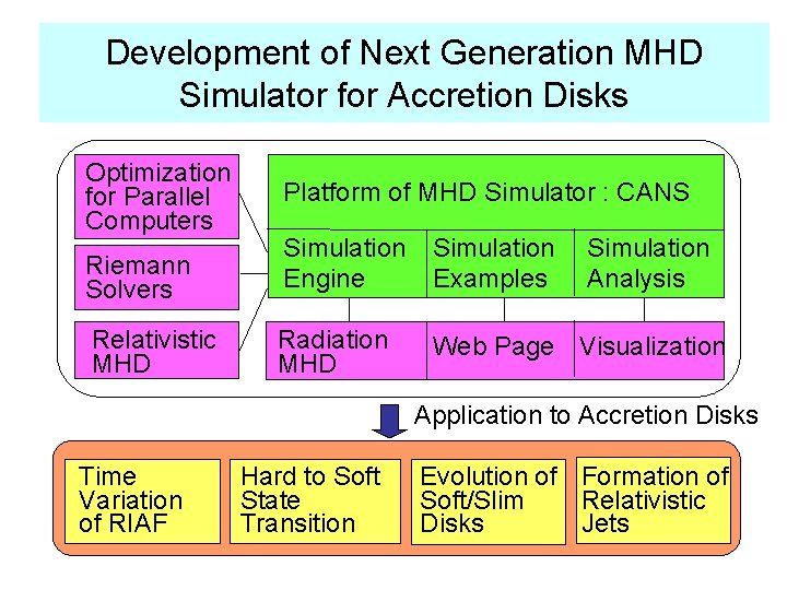 Development of Next Generation MHD Simulator for Accretion Disks Optimization for Parallel Computers Platform