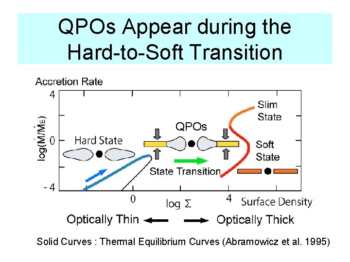 QPOs Appear during the Hard-to-Soft Transition QPOs Solid Curves : Thermal Equilibrium Curves (Abramowicz