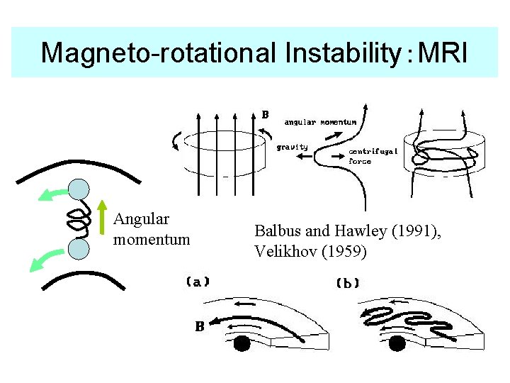 Magneto-rotational Instability：MRI Angular momentum Balbus and Hawley (1991), Velikhov (1959) 