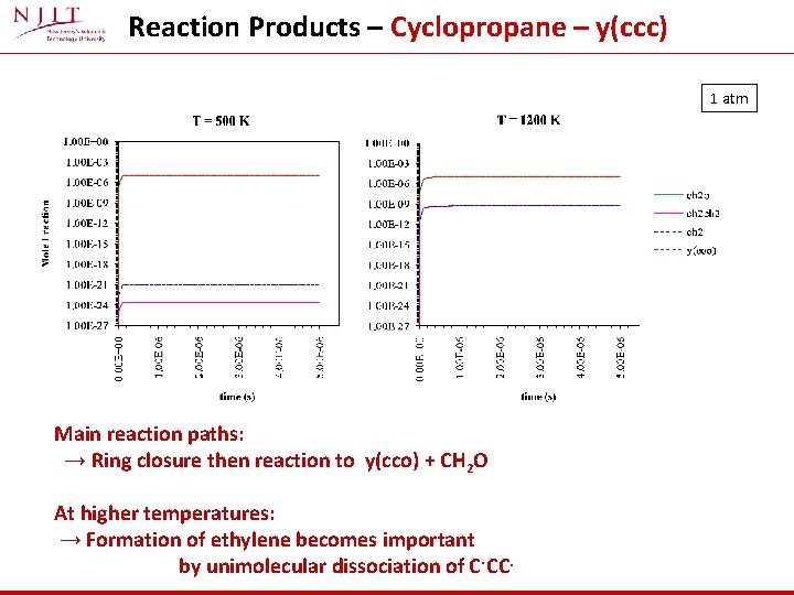 Reaction Products – Cyclopropane – y(ccc) 1 atm Main reaction paths: → Ring closure