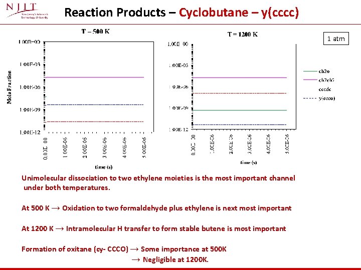 Reaction Products – Cyclobutane – y(cccc) 1 atm Unimolecular dissociation to two ethylene moieties