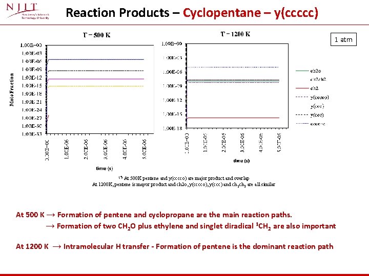 Reaction Products – Cyclopentane – y(ccccc) 1 atm (*) At 500 K pentene and