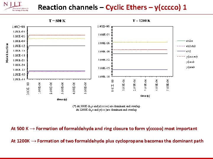 Reaction channels – Cyclic Ethers – y(cccco) 1 (*) At 500 K ch 2