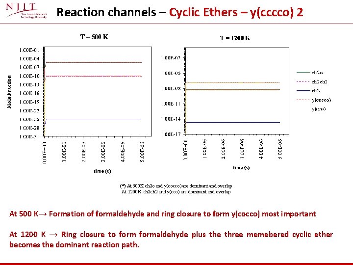 Reaction channels – Cyclic Ethers – y(cccco) 2 (*) At 500 K ch 2