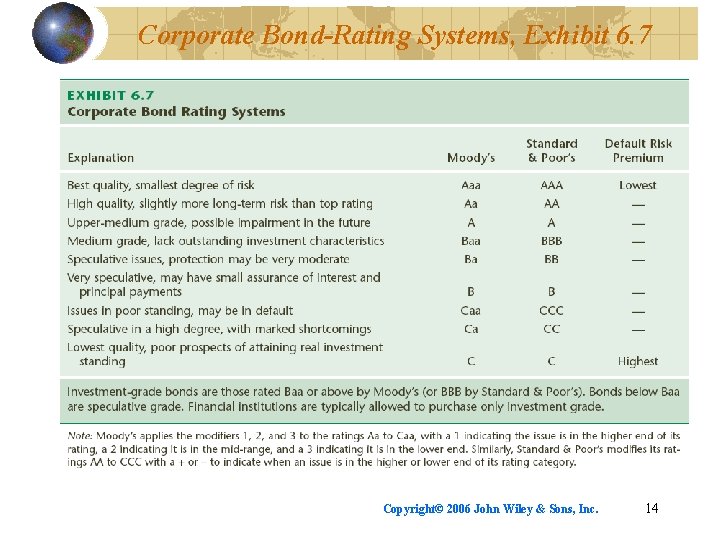 Corporate Bond-Rating Systems, Exhibit 6. 7 Copyright© 2006 John Wiley & Sons, Inc. 14