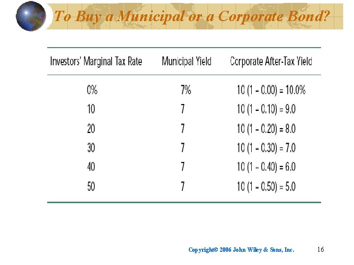 To Buy a Municipal or a Corporate Bond? Copyright© 2006 John Wiley & Sons,