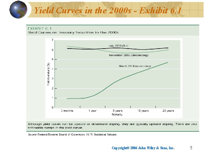 Yield Curves in the 2000 s - Exhibit 6. 1 Copyright© 2006 John Wiley