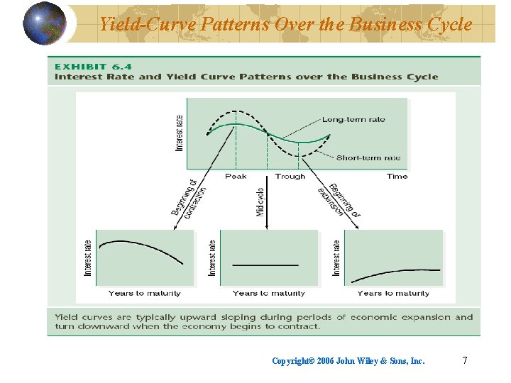 Yield-Curve Patterns Over the Business Cycle Copyright© 2006 John Wiley & Sons, Inc. 7