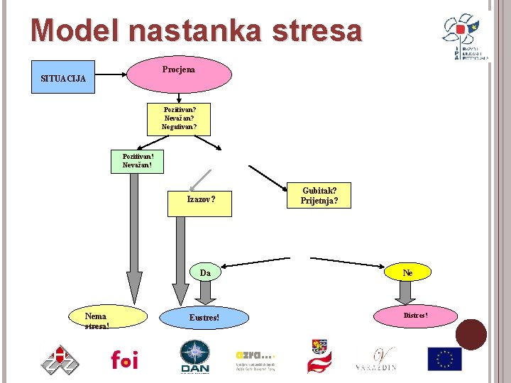 Model nastanka stresa Procjena SITUACIJA Pozitivan? Nevažan? Negativan? Pozitivan! Nevažan! Izazov? Da Nema stresa!