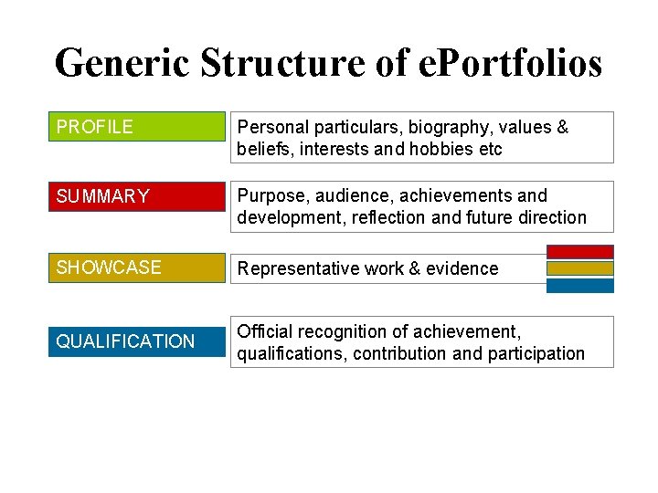 Generic Structure of e. Portfolios PROFILE Personal particulars, biography, values & beliefs, interests and