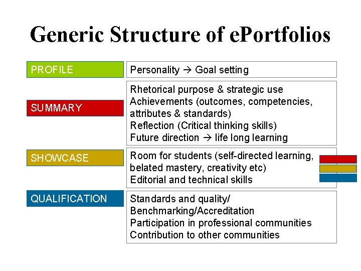 Generic Structure of e. Portfolios PROFILE SUMMARY Personality Goal setting Rhetorical purpose & strategic
