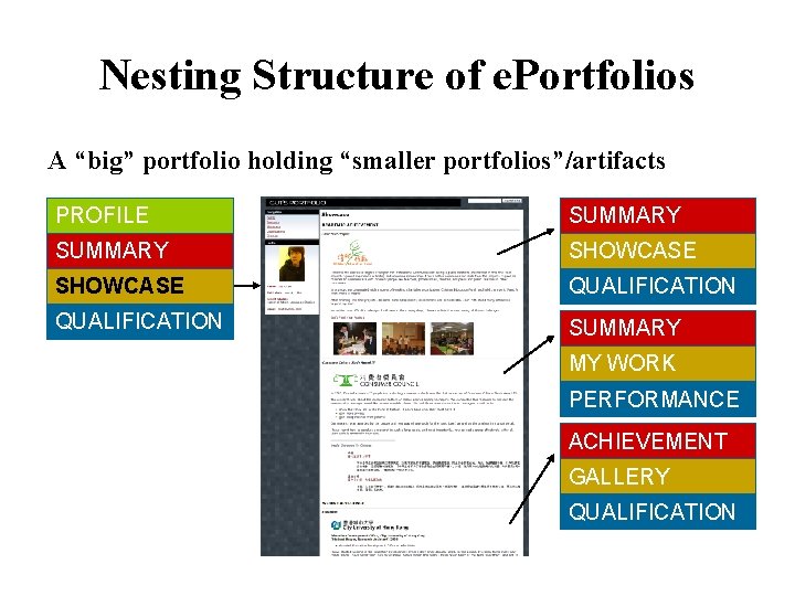Nesting Structure of e. Portfolios A “big” portfolio holding “smaller portfolios”/artifacts PROFILE SUMMARY SHOWCASE