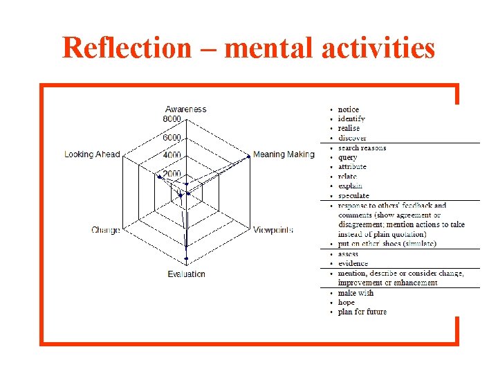 Reflection – mental activities 