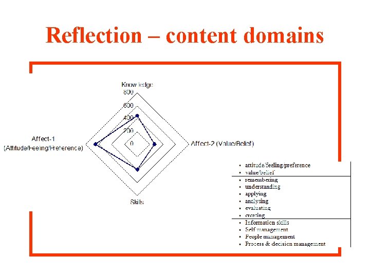 Reflection – content domains 