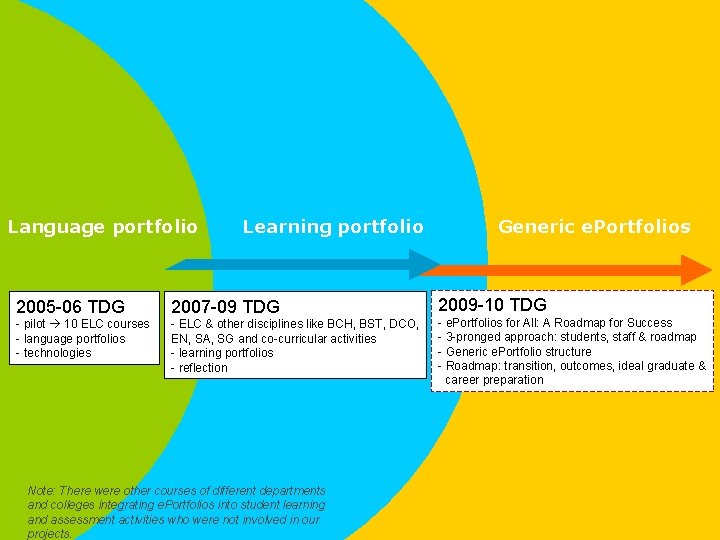 Language portfolio Learning portfolio 2005 -06 TDG 2007 -09 TDG - pilot 10 ELC