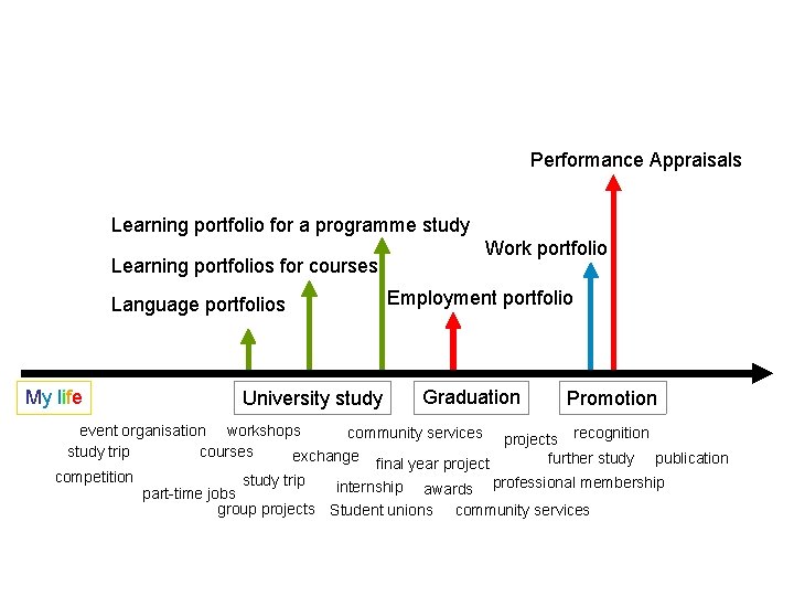 Performance Appraisals Learning portfolio for a programme study Learning portfolios for courses Language portfolios