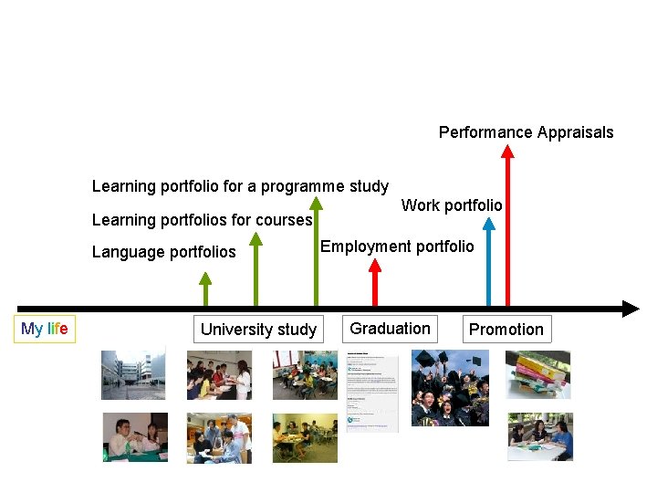 Performance Appraisals Learning portfolio for a programme study Learning portfolios for courses Language portfolios