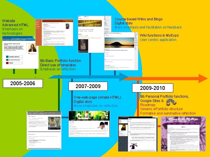 Course-based Wikis and Blogs Digital story More emphasis and facilitation on feedback Website Advanced
