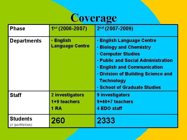 Coverage Phase 1 st (2006 -2007) 2 nd (2007 -2009) Departments • English Language