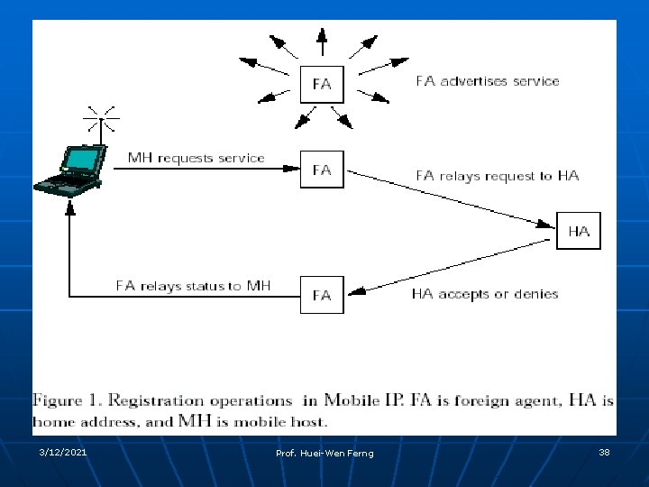 3/12/2021 Prof. Huei-Wen Ferng 38 