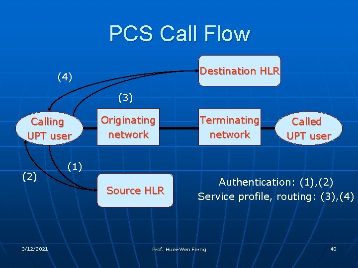 PCS Call Flow Destination HLR (4) (3) Calling UPT user (2) Originating network Called