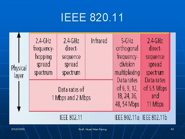 IEEE 820. 11 3/12/2021 Prof. Huei-Wen Ferng 42 