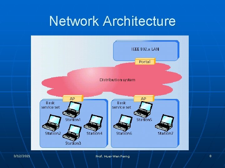 Network Architecture 3/12/2021 Prof. Huei-Wen Ferng 8 