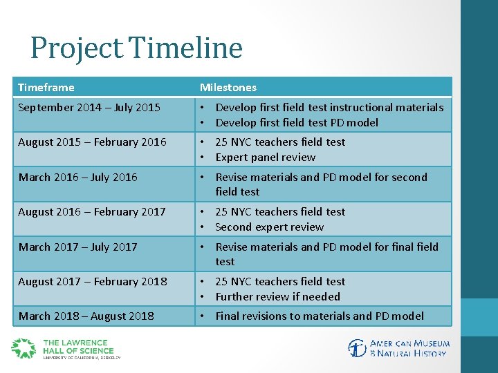 Project Timeline Timeframe Milestones September 2014 – July 2015 • Develop first field test