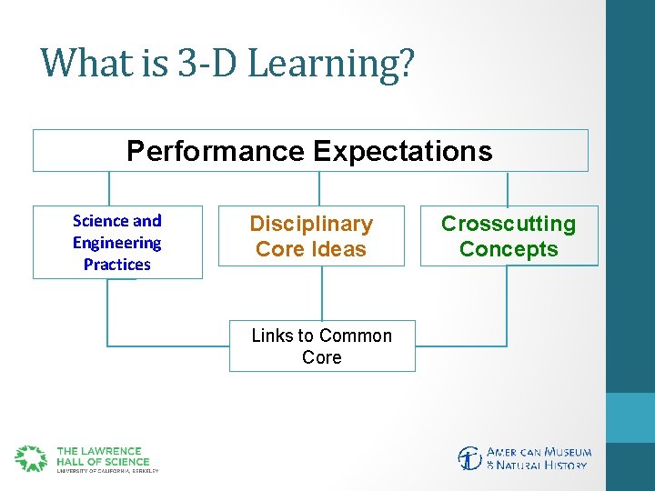 What is 3 -D Learning? Performance Expectations Science and Engineering Practices Disciplinary Core Ideas