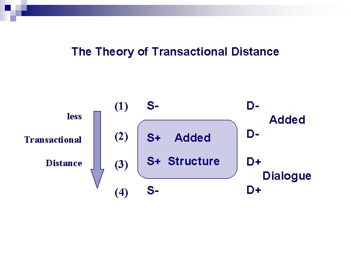 The Theory of Transactional Distance less (1) S- DAdded Transactional (2) S+ Distance (3)