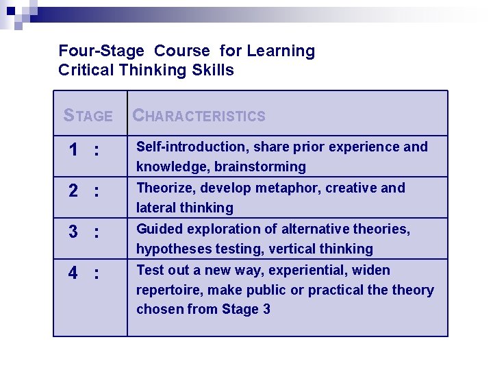 Four-Stage Course for Learning Critical Thinking Skills STAGE CHARACTERISTICS 1 : Self-introduction, share prior