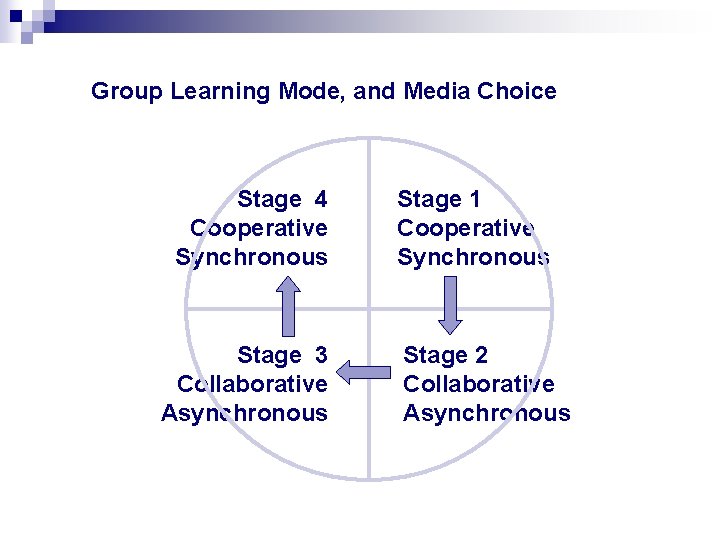 Group Learning Mode, and Media Choice Stage 4 Cooperative Synchronous Stage 3 Collaborative Asynchronous