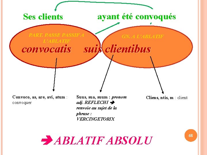 ayant été convoqués Ses clients PART. PASSE PASSIF A L’ABLATIF convocatis Convoco, as, are,