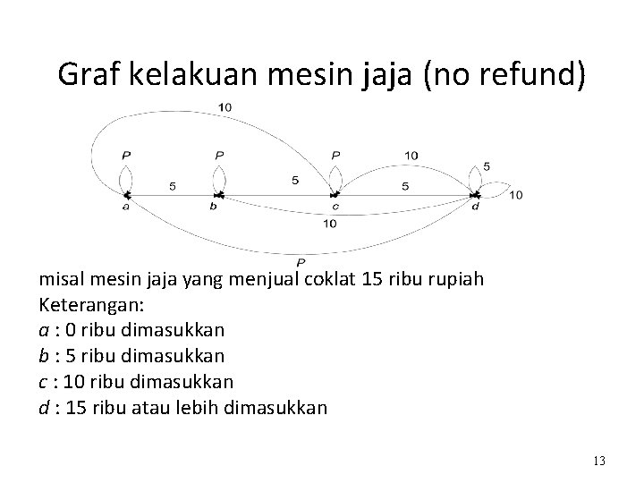 Graf kelakuan mesin jaja (no refund) misal mesin jaja yang menjual coklat 15 ribu