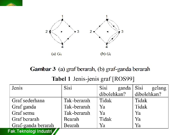 Fak. Teknologi Industri 