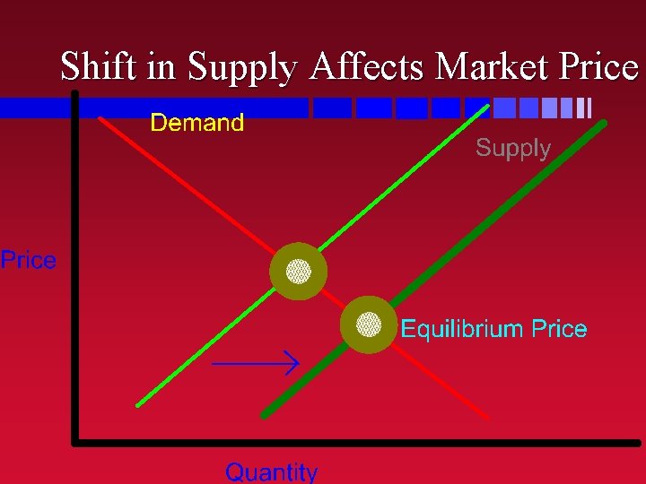 Shift in Supply Affects Market Price 