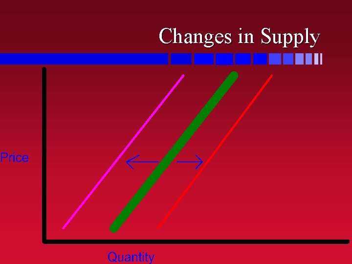 Changes in Supply 