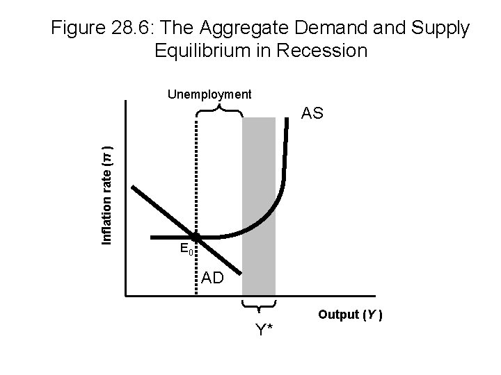 Figure 28. 6: The Aggregate Demand Supply Equilibrium in Recession Unemployment Inflation rate (π