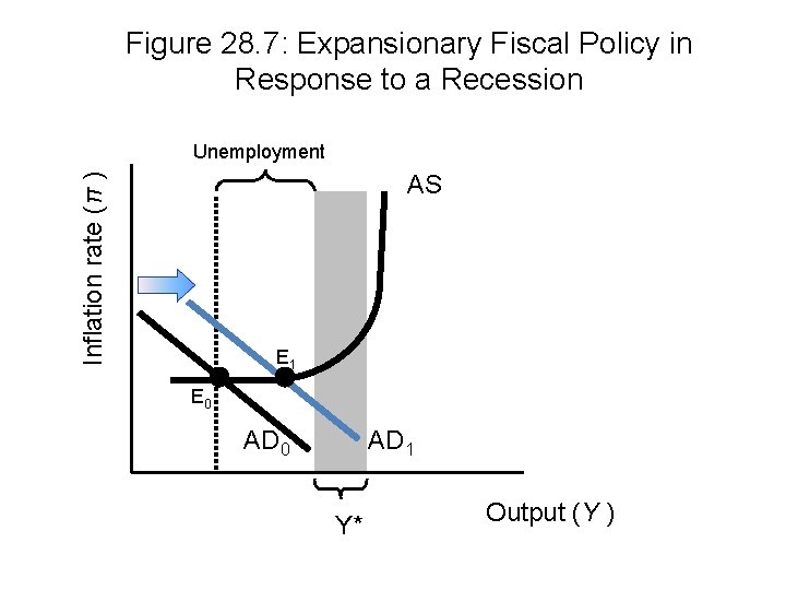 Figure 28. 7: Expansionary Fiscal Policy in Response to a Recession Unemployment Inflation rate