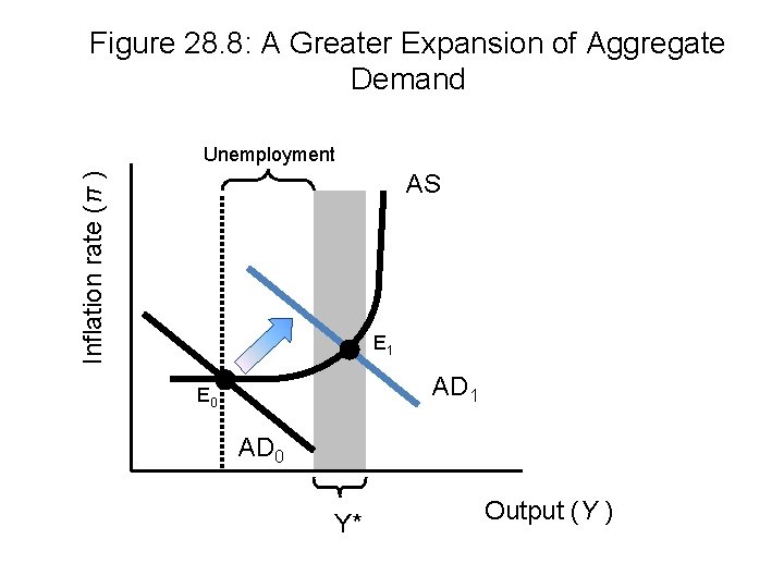 Figure 28. 8: A Greater Expansion of Aggregate Demand Unemployment Inflation rate (π )
